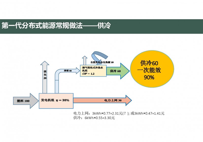 第三代分布式能源與熱泵(20160811杭州地源熱泵論壇)_頁面_11