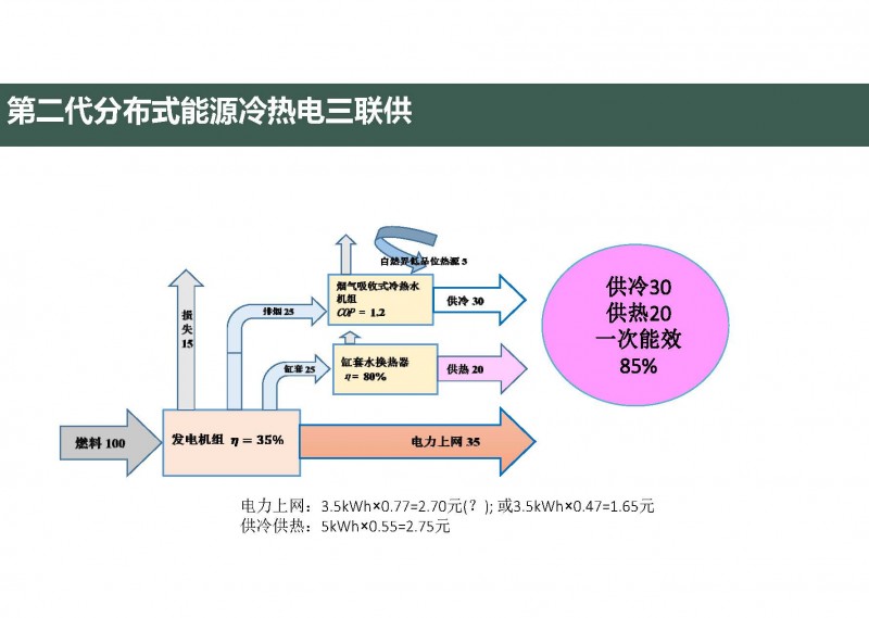 第三代分布式能源與熱泵(20160811杭州地源熱泵論壇)_頁面_13