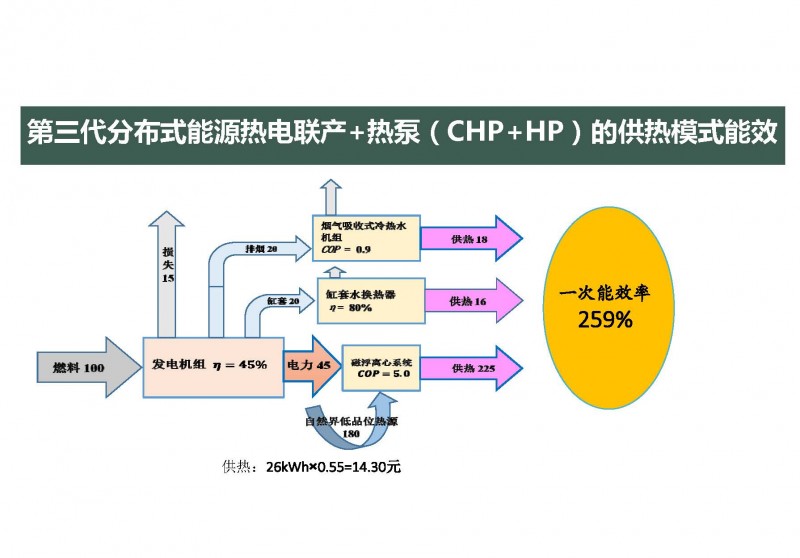 第三代分布式能源與熱泵(20160811杭州地源熱泵論壇)_頁面_14
