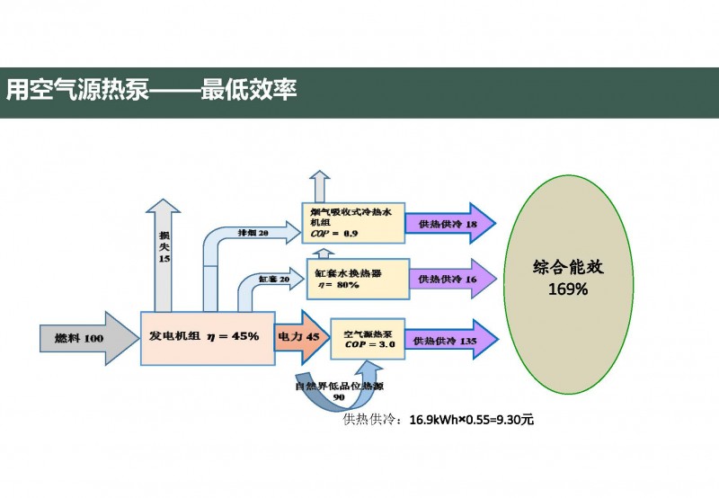 第三代分布式能源與熱泵(20160811杭州地源熱泵論壇)_頁面_16