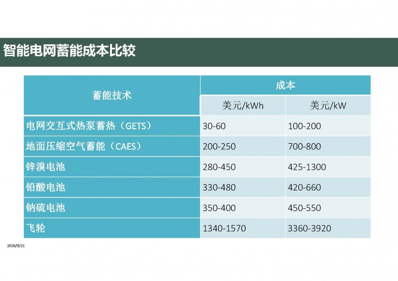 第三代分布式能源與熱泵(20160811杭州地源熱泵論壇)_頁面_22