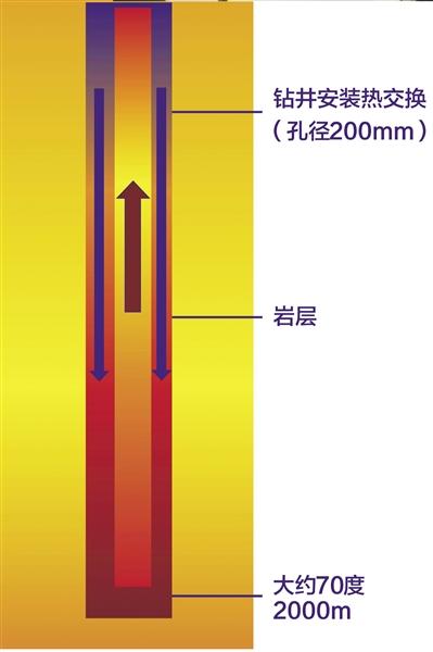 中深層地熱能無干擾清潔供熱原理