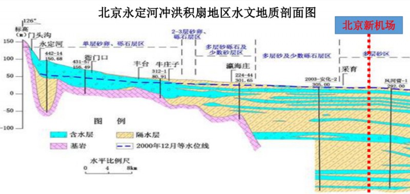 北京永定河冲洪积扇地区水文地质剖面图0000