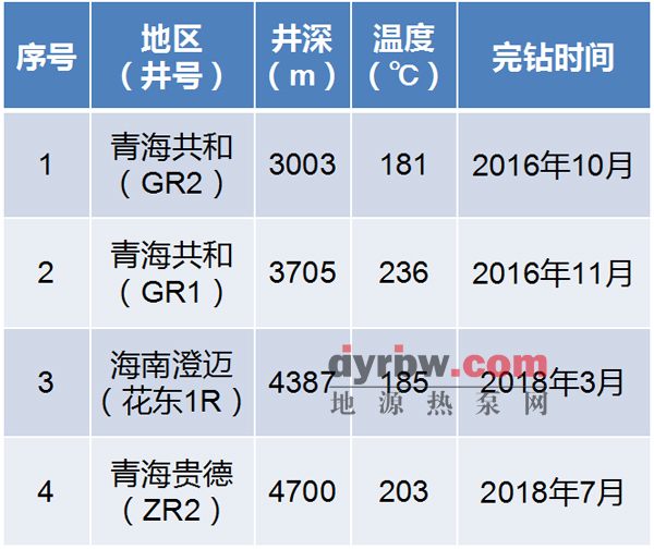 国内干热岩钻井情况